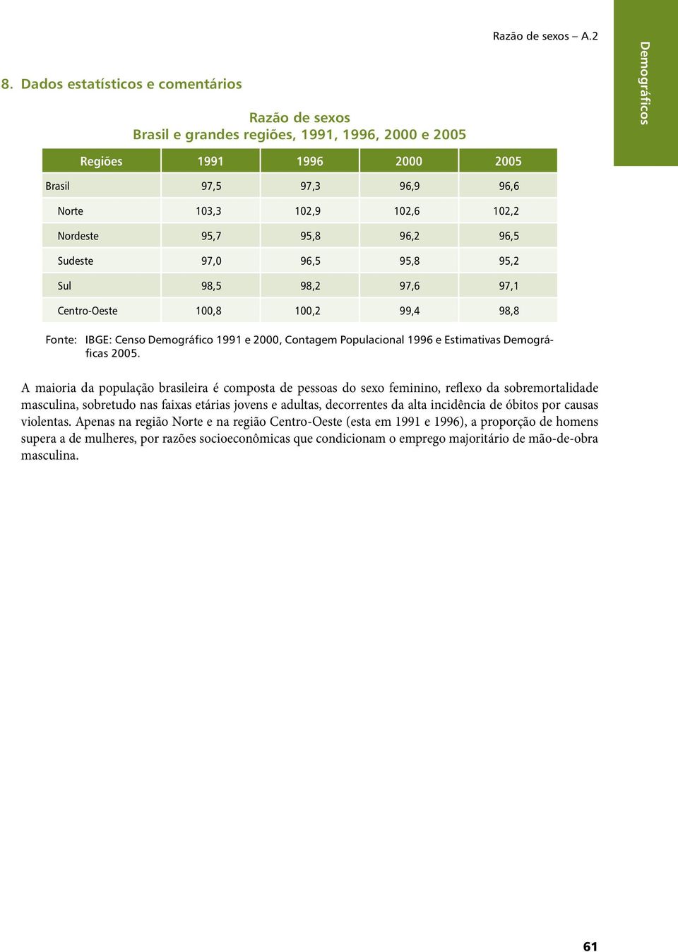 100,2 99,4 98,8 Fonte: IBGE: Censo Demográfico 1991 e 2000, Contagem Populacional 1996 e Estimativas Demográficas 2005.