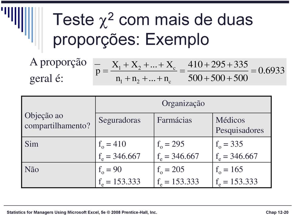 Sim f o = 410 Organização Seguradoras Farmácias Médicos Pesquisadores f e = 346.667 Não f o = 90 f e = 153.