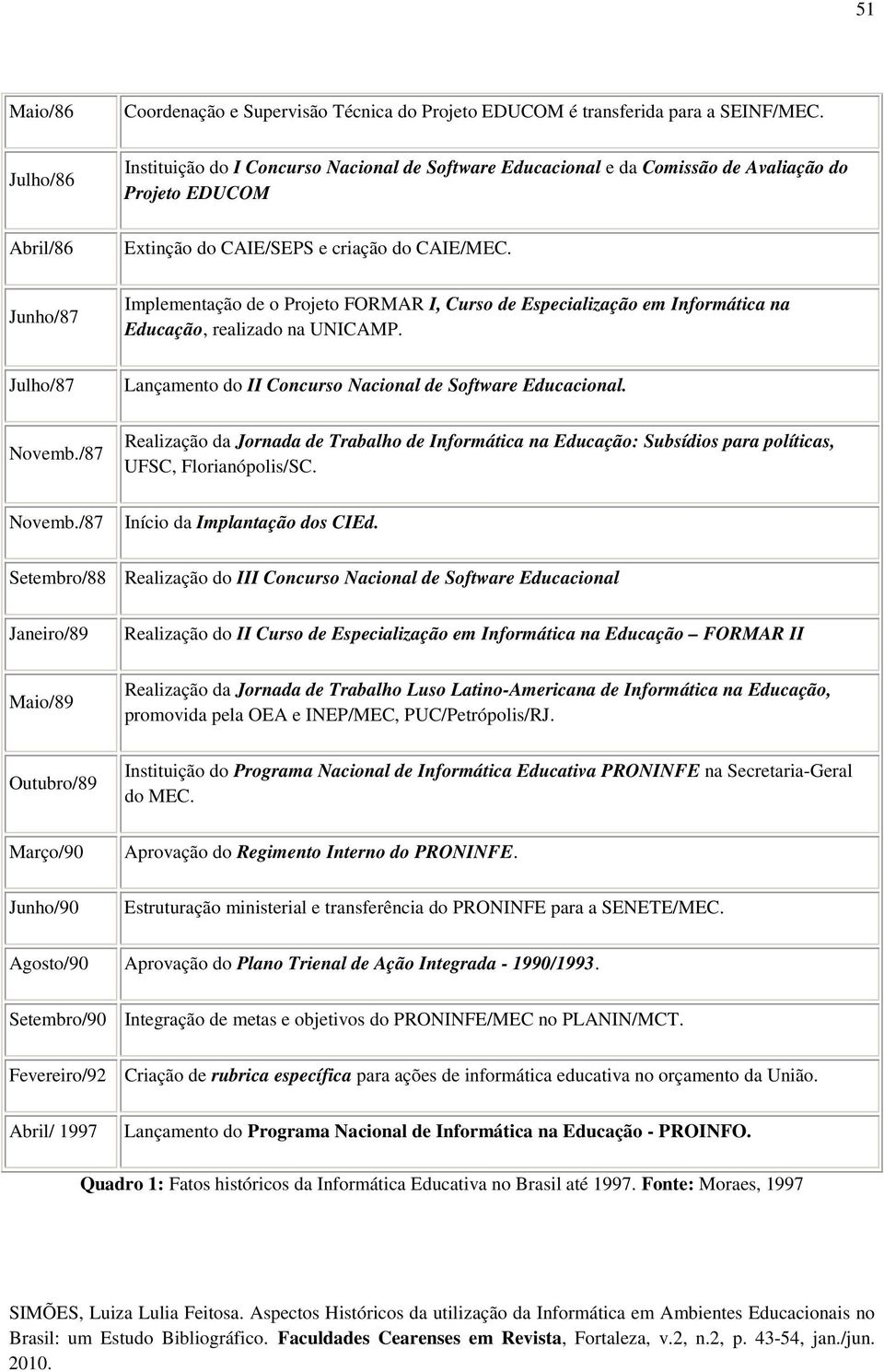 Junho/87 Implementação de o Projeto FORMAR I, Curso de Especialização em Informática na Educação, realizado na UNICAMP. Julho/87 Novemb./87 Lançamento do II Concurso Nacional de Software Educacional.