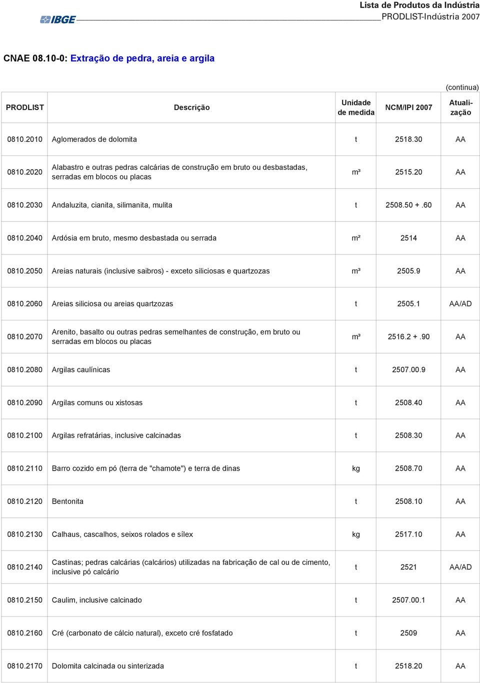 2040 Ardósia em bruto, mesmo desbastada ou serrada m² 2514 0810.2050 Areias naturais (inclusive saibros) - exceto siliciosas e quartzozas m³ 2505.9 0810.