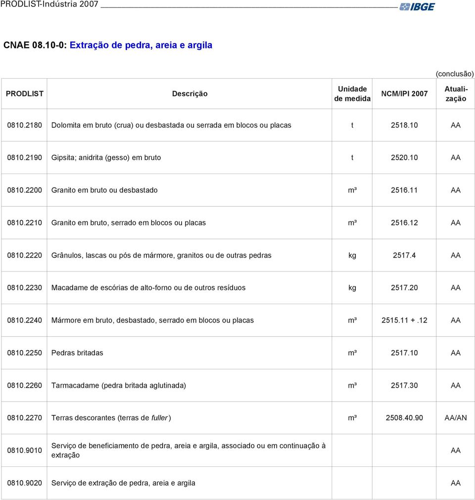 2220 Grânulos, lascas ou pós de mármore, granitos ou de outras pedras kg 2517.4 0810.2230 Macadame de escórias de alto-forno ou de outros resíduos kg 2517.20 0810.