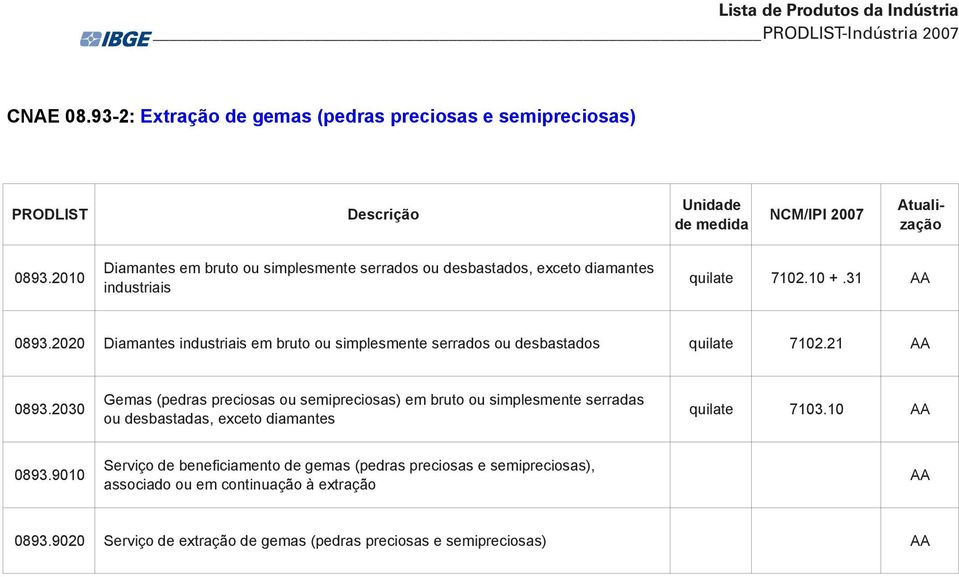 2020 Diamantes industriais em bruto ou simplesmente serrados ou desbastados quilate 7102.21 0893.