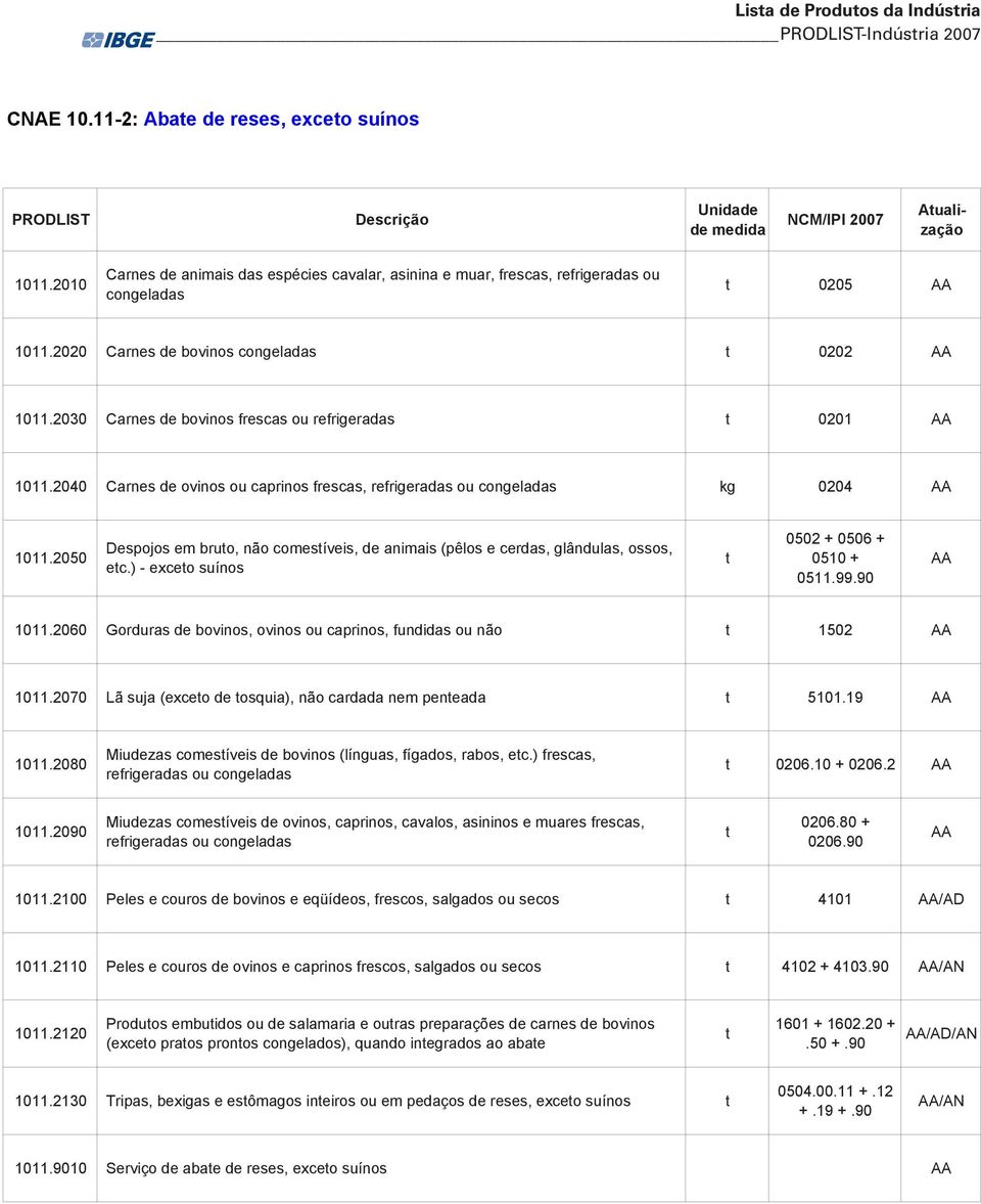 2030 Carnes de bovinos frescas ou refrigeradas t 0201 1011.2040 Carnes de ovinos ou caprinos frescas, refrigeradas ou congeladas kg 0204 1011.
