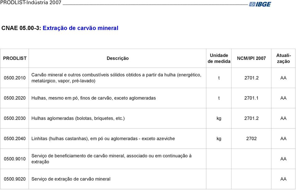 2020 Hulhas, mesmo em pó, finos de carvão, exceto aglomeradas t 2701.1 0500.2030 Hulhas aglomeradas (bolotas, briquetes, etc.) kg 2701.