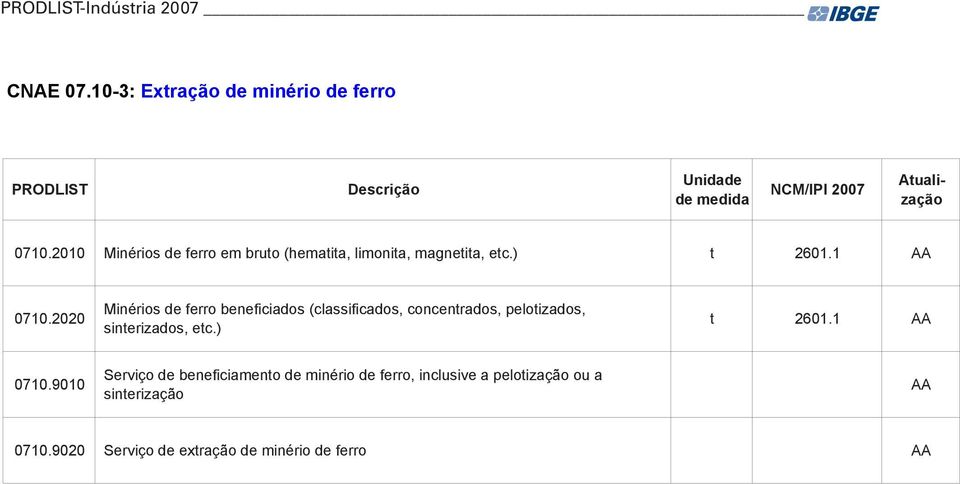 2020 Minérios de ferro beneficiados (classificados, concentrados, pelotizados, sinterizados, etc.