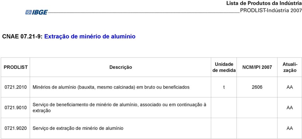 2010 Minérios de alumínio (bauxita, mesmo calcinada) em bruto ou beneficiados t