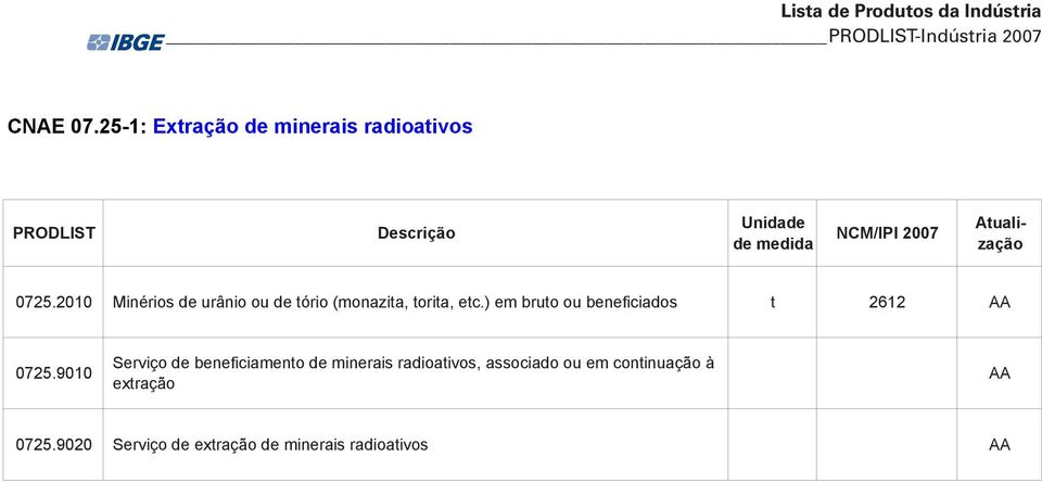 2010 Minérios de urânio ou de tório (monazita, torita, etc.