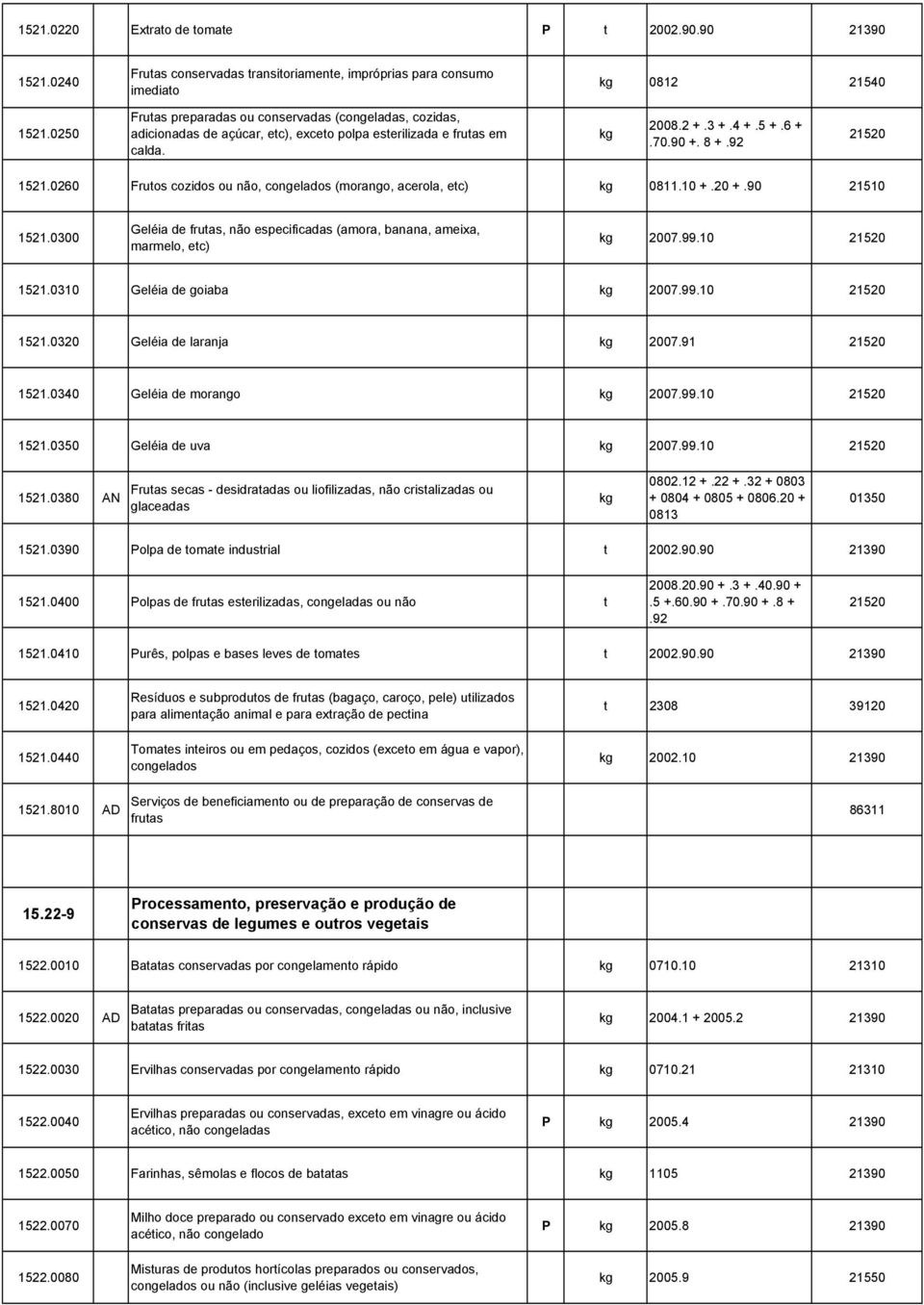 0260 Frutos cozidos ou não, congelados (morango, acerola, etc) kg 0811.10 +.20 +.90 21510 1521.0300 Geléia de frutas, não especificadas (amora, banana, ameixa, marmelo, etc) kg 2007.99.10 21520 1521.