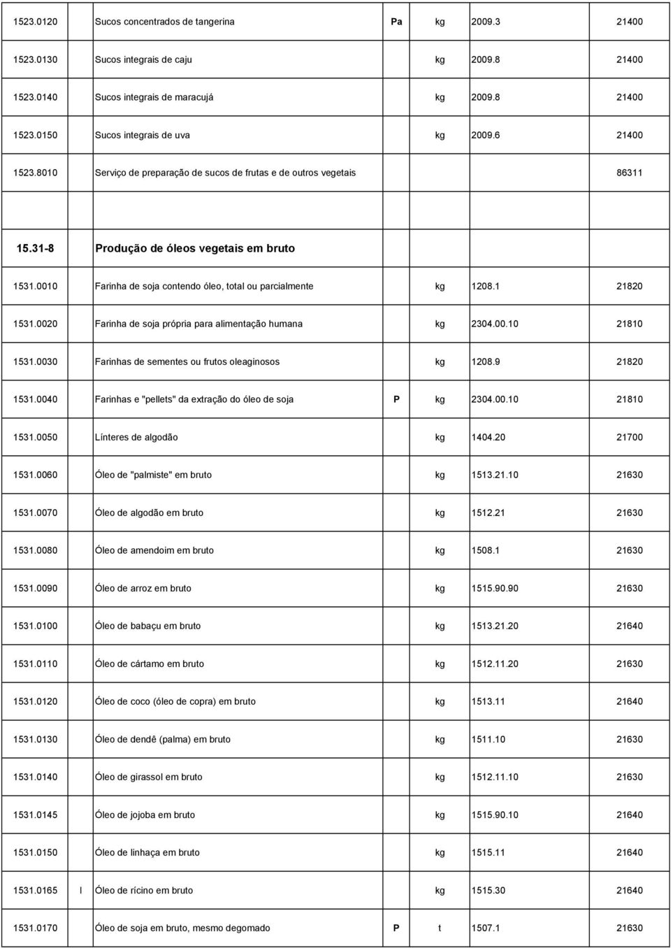 0010 Farinha de soja contendo óleo, total ou parcialmente kg 1208.1 21820 1531.0020 Farinha de soja própria para alimentação humana kg 2304.00.10 21810 1531.
