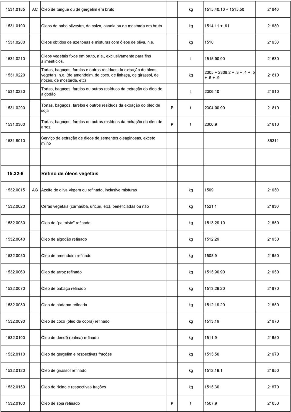 0220 Tortas, bagaços, farelos e outros resíduos da extração de óleos vegetais, n.e. (de amendoim, de coco, de linhaça, de girassol, de nozes, de mostarda, etc) kg 2305 + 2306.2 +.3 +.4 +.5 +.6 +.