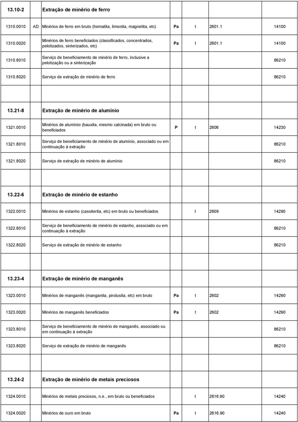 1 14100 86210 1310.8020 Serviço de extração de minério de ferro 86210 13.21-8 Extração de minério de alumínio 1321.0010 1321.