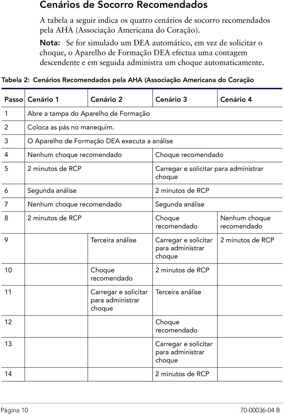 Tabela 2: Cenários Recomendados pela AHA (Associação Americana do Coração Passo Cenário 1 Cenário 2 Cenário 3 Cenário 4 1 Abre a tampa do Aparelho de Formação 2 Coloca as pás no manequim.