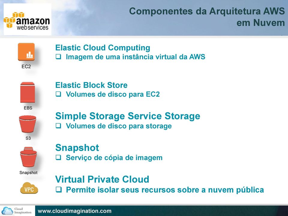 Storage Service Storage Volumes de disco para storage Snapshot Serviço de cópia de