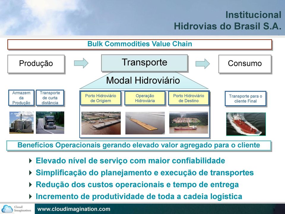 Hidroviária Porto Hidroviário de Destino Transporte para o cliente Final Benefícios Operacionais gerando elevado valor agregado para o