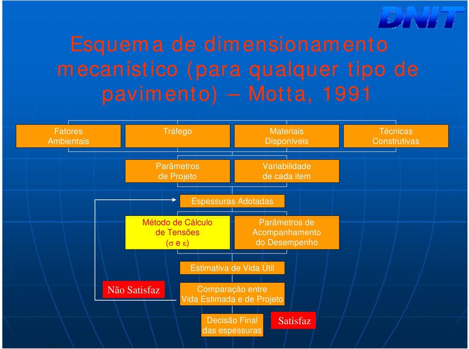 Espessuras Adotadas Método de Cálculo de Tensões (σ e ε) Parâmetros de Acompanhamento do Desempenho