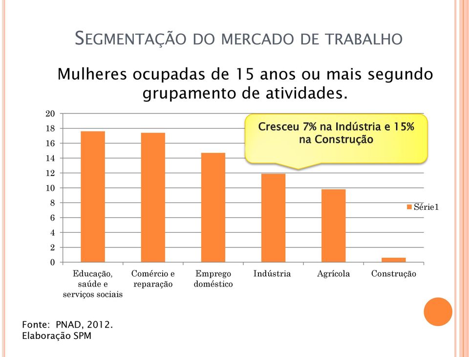 Educação, saúde e serviços sociais Comércio e reparação Emprego doméstico