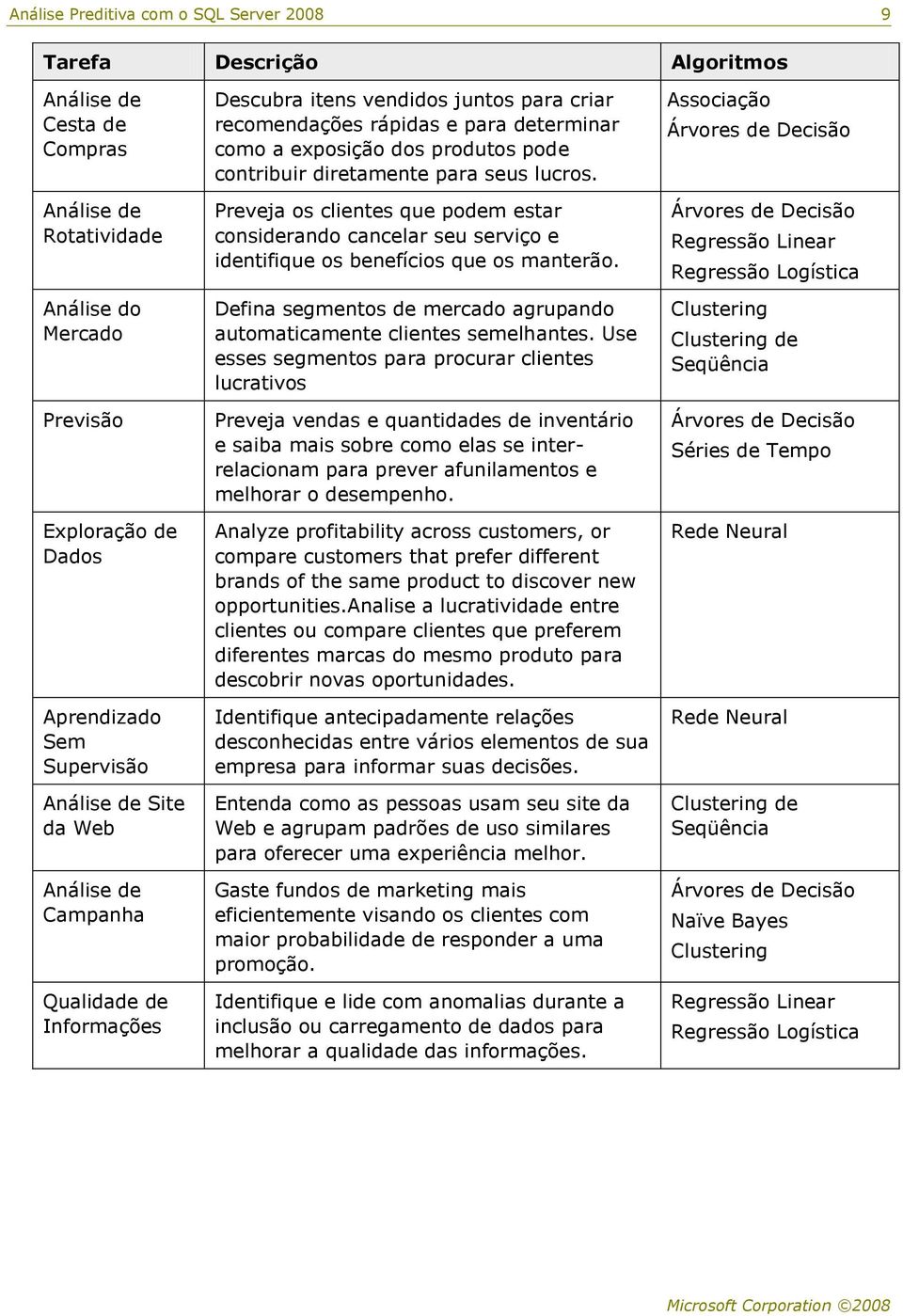 Preveja s clientes que pdem estar cnsiderand cancelar seu serviç e identifique s benefícis que s manterã. Defina segments de mercad agrupand autmaticamente clientes semelhantes.