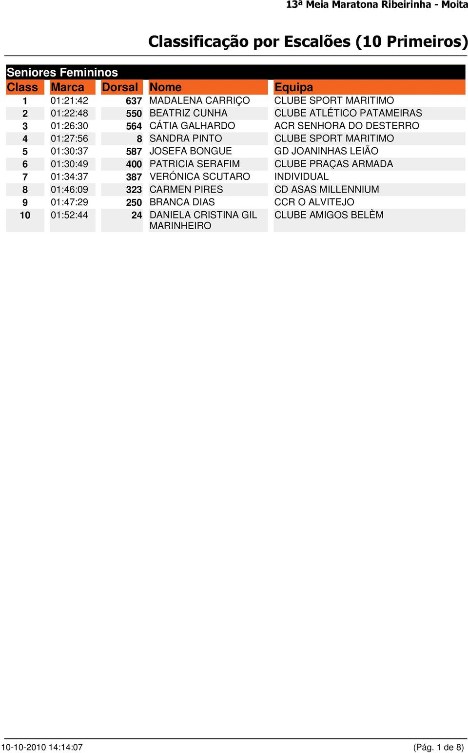 JOANINHAS LEIÃO 6 01:30:49 400 PATRICIA SERAFIM CLUBE PRAÇAS ARMADA 7 01:34:37 387 VERÓNICA SCUTARO INDIVIDUAL 8 01:46:09 323 CARMEN