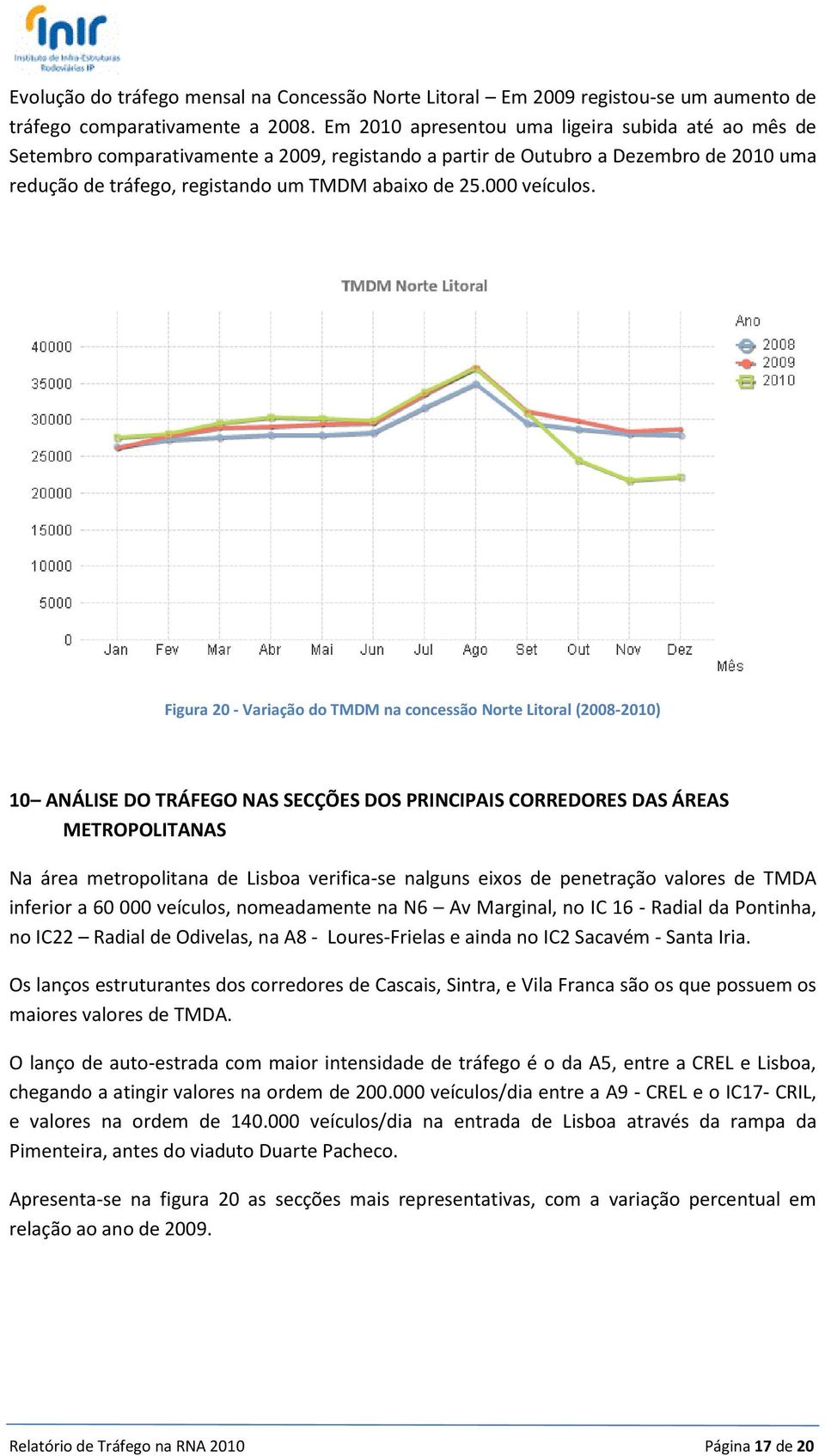 Figura 2 - Variação do TMDM na concessão Norte Litoral (28-) 1 ANÁLISE DO TRÁFEGO NAS SECÇÕES DOS PRINCIPAIS CORREDORES DAS ÁREAS METROPOLITANAS Na área metropolitana de Lisboa verifica-se nalguns