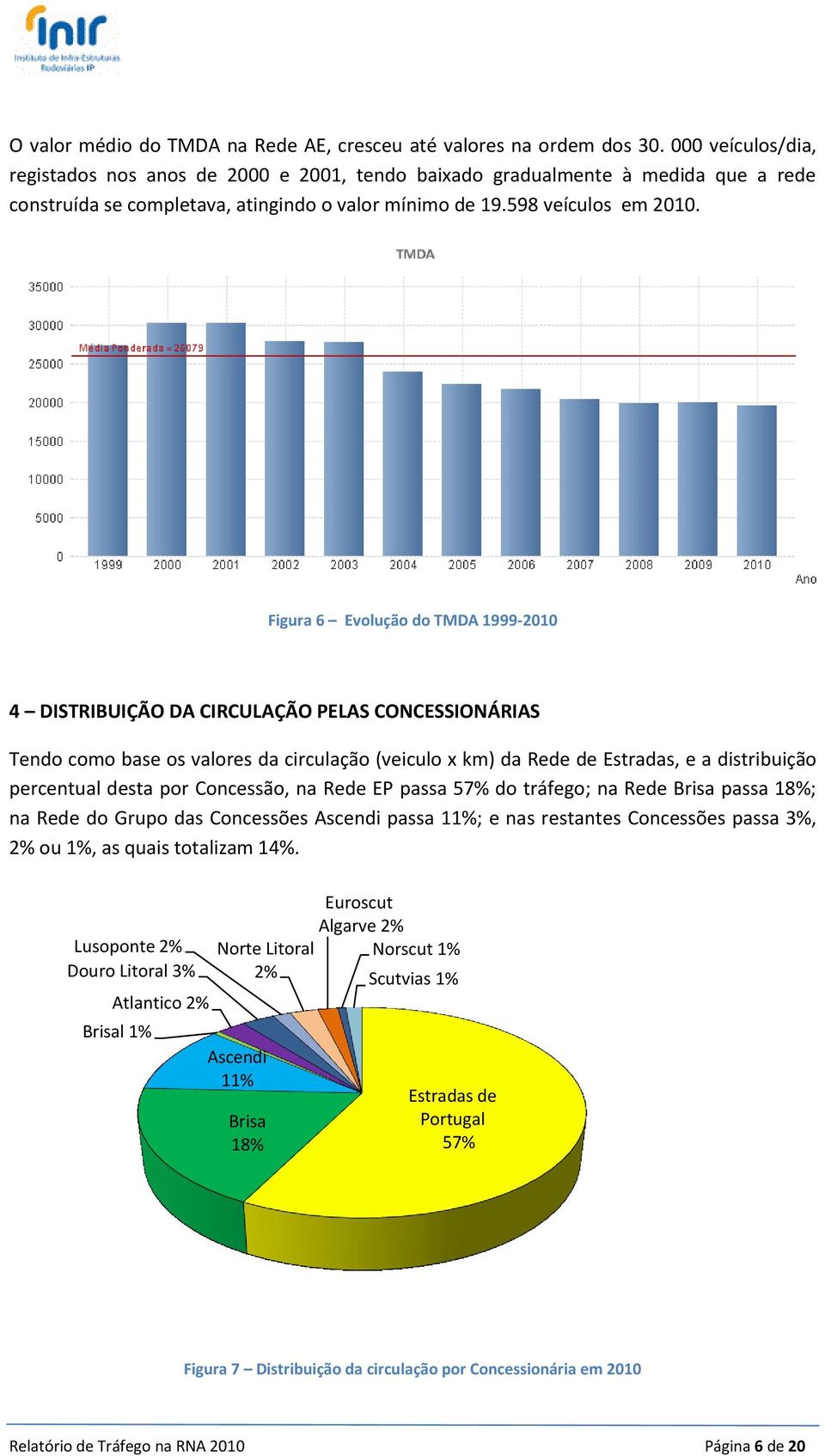 Figura 6 Evolução do 1999-4 DISTRIBUIÇÃO DA CIRCULAÇÃO PELAS CONCESSIONÁRIAS Tendo como base os valores da circulação (veiculo x km) da Rede de Estradas, e a distribuição percentual desta por