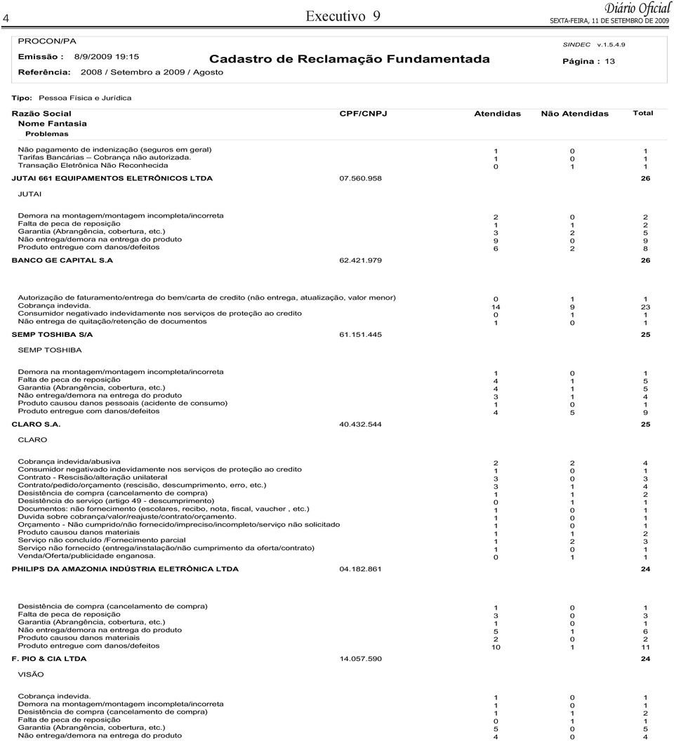 958 26 JUTAI Demora na montagem/montagem incompleta/incorreta 2 0 2 Falta de peca de reposição 1 1 2 Garantia (Abrangência, cobertura, etc.