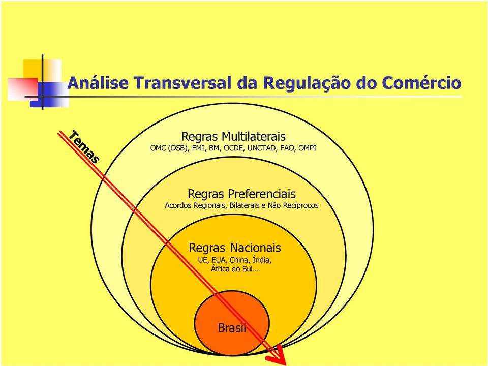 Regras Preferenciais Acordos Regionais, Bilaterais e Não