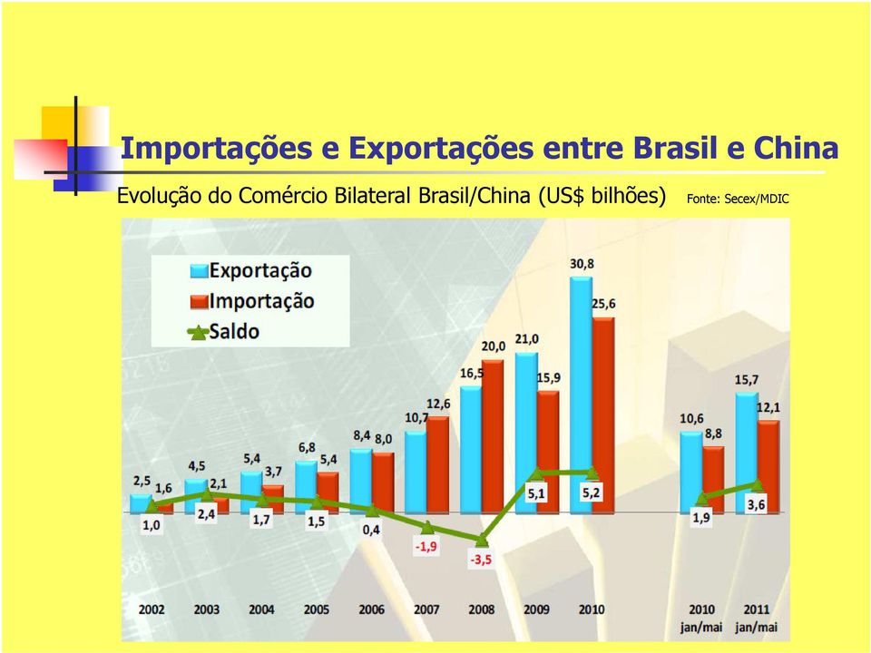 do Comércio Bilateral