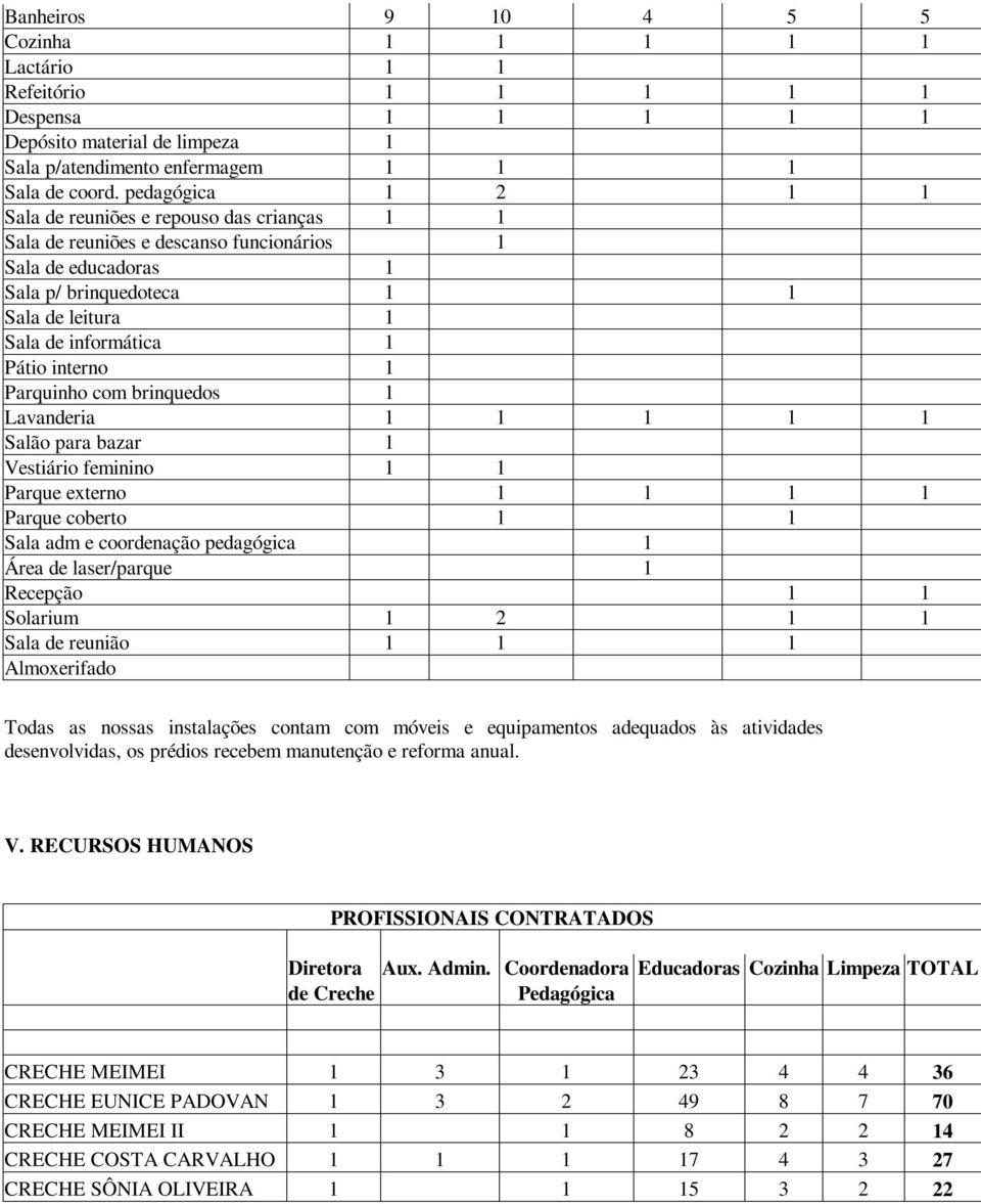interno 1 Parquinho com brinquedos 1 Lavanderia 1 1 1 1 1 Salão para bazar 1 Vestiário feminino 1 1 Parque externo 1 1 1 1 Parque coberto 1 1 Sala adm e coordenação pedagógica 1 Área de laser/parque