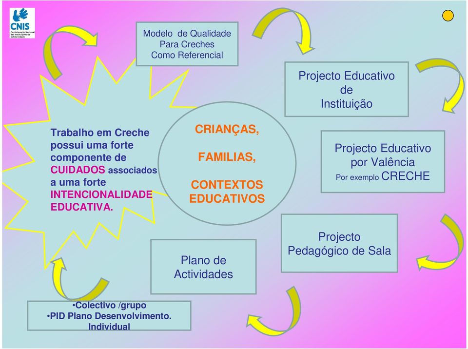 CRIANÇAS, FAMILIAS, CONTEXTOS EDUCATIVOS Projecto Educativo de Instituição Projecto Educativo por