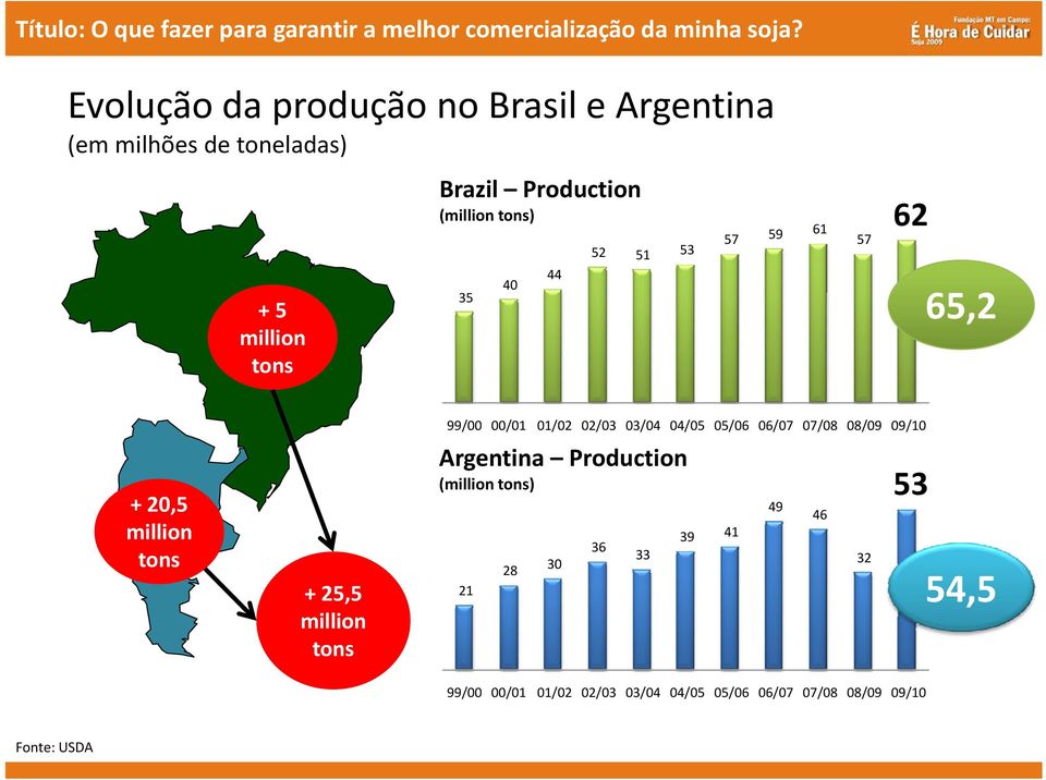 00/01 01/02 02/03 03/04 04/05 05/06 06/07 07/08 08/09 09/10 Argentina Production (million tons) 49 46