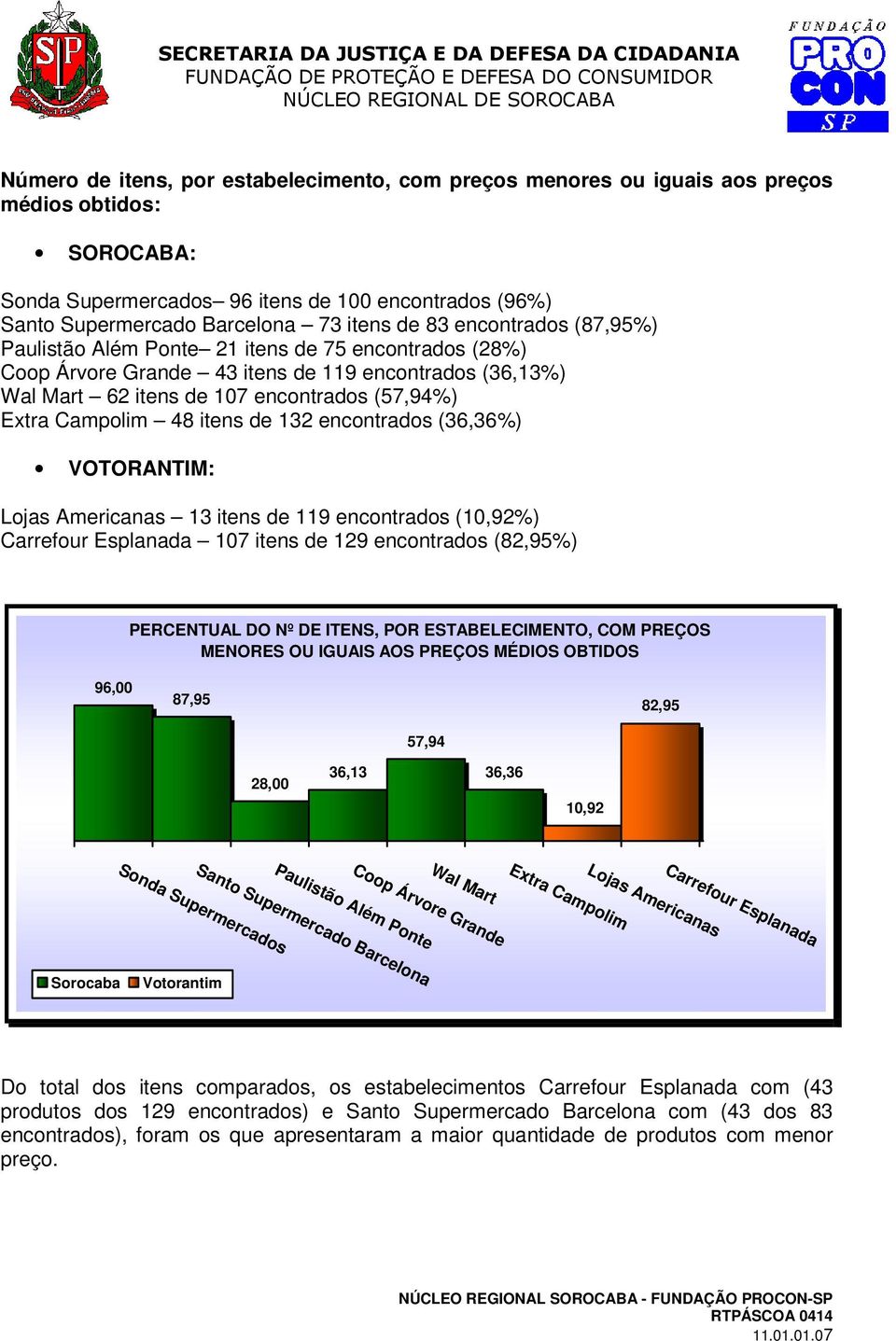 Campolim 48 itens de 132 encontrados (36,36%) VOTORANTIM: Lojas Americanas 13 itens de 119 encontrados (10,92%) Carrefour Esplanada 107 itens de 129 encontrados (82,95%) PERCENTUAL DO Nº DE ITENS,