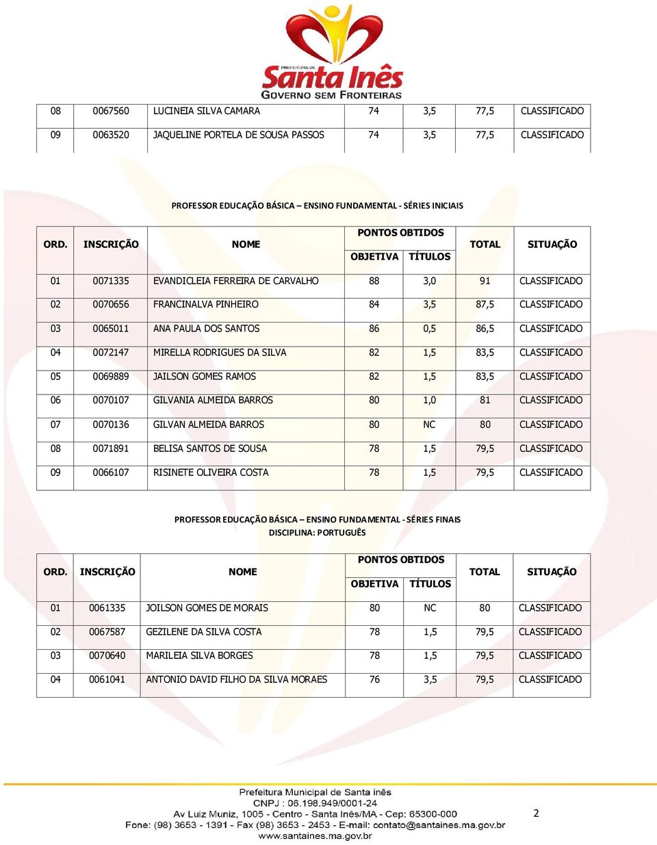 RODRIGUES DA SILVA 82 1,5 83,5 CLASSIFICADO 05 0069889 JAILSON GOMES RAMOS 82 1,5 83,5 CLASSIFICADO 06 0070107 GILVANIA ALMEIDA BARROS 80 1,0 81 CLASSIFICADO 07 0070136 GILVAN ALMEIDA BARROS 80 NC 80