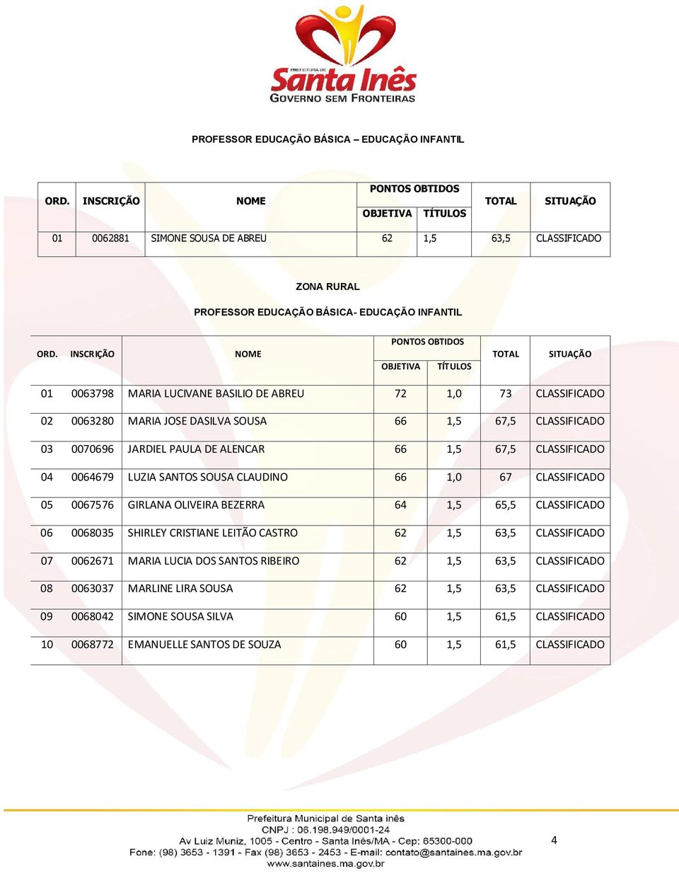 1,0 67 CLASSIFICADO 05 0067576 GIRLANA OLIVEIRA BEZERRA 64 1,5 65,5 CLASSIFICADO 06 0068035 SHIRLEY CRISTIANE LEITÃO CASTRO 62 1,5 63,5 CLASSIFICADO 07 0062671 MARIA LUCIA DOS SANTOS RIBEIRO 62