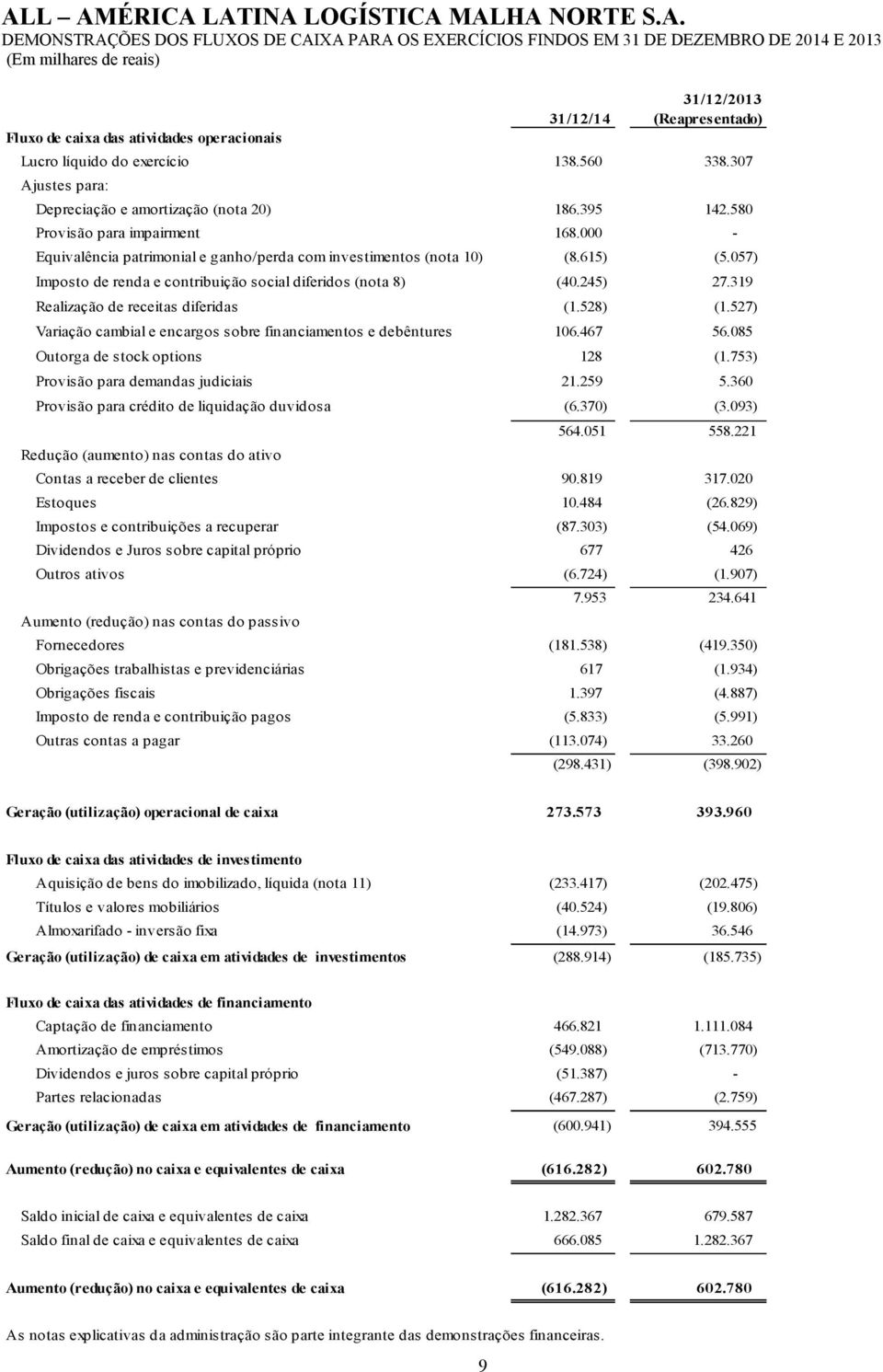 057) Imposto de renda e contribuição social diferidos (nota 8) (40.245) 27.319 Realização de receitas diferidas (1.528) (1.527) Variação cambial e encargos sobre financiamentos e debêntures 106.