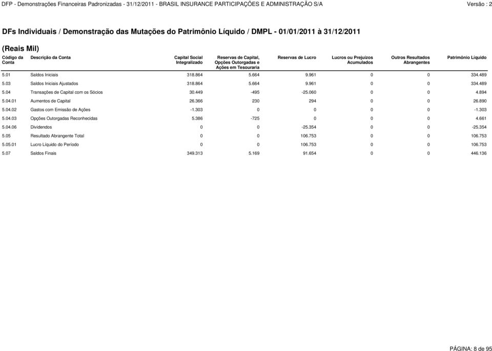 03 Saldos Iniciais Ajustados 318.864 5.664 9.961 0 0 334.489 5.04 Transações de Capital com os Sócios 30.449-495 -25.060 0 0 4.894 5.04.01 Aumentos de Capital 26.366 230 294 0 0 26.890 5.04.02 Gastos com Emissão de Ações -1.