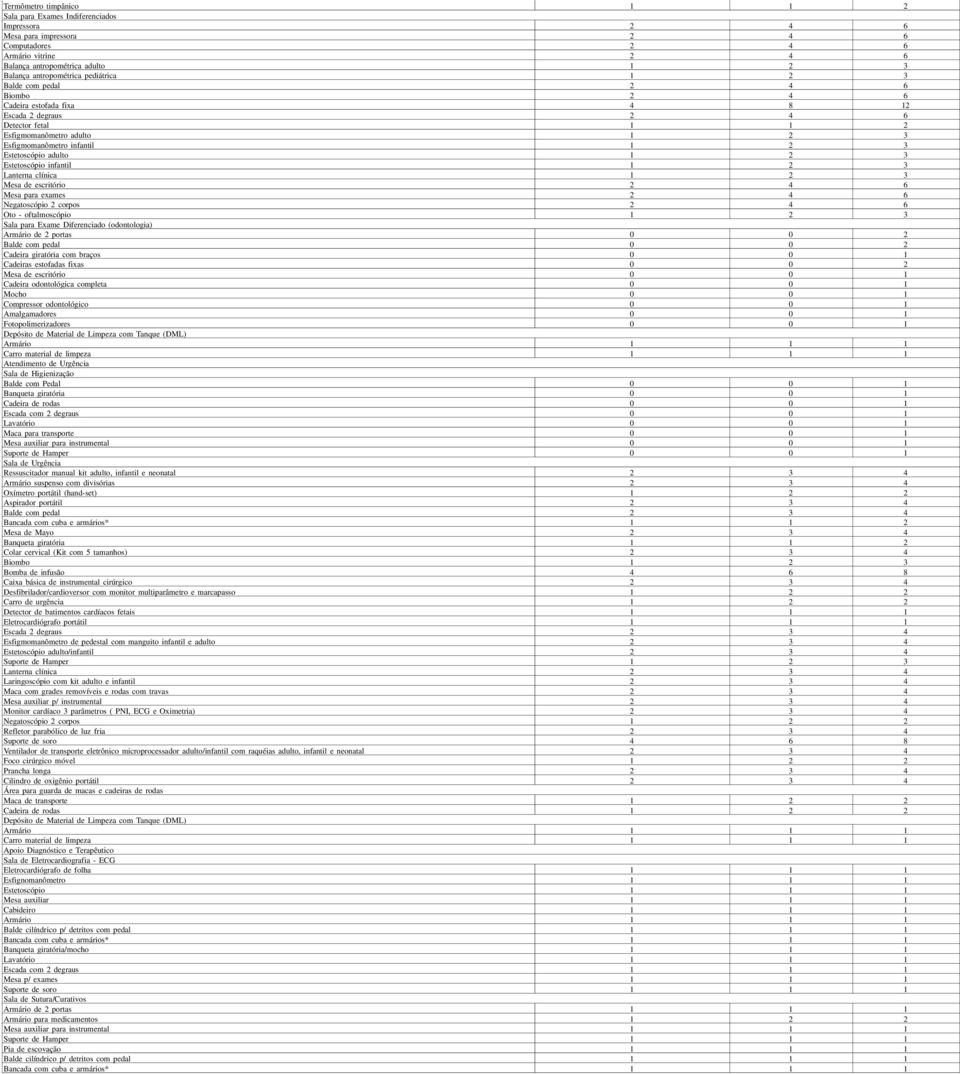 3 Estetoscópio adulto 1 2 3 Estetoscópio infantil 1 2 3 Lanterna clínica 1 2 3 Mesa de escritório 2 4 6 Mesa para exames 2 4 6 Negatoscópio 2 corpos 2 4 6 Oto - oftalmoscópio 1 2 3 Sala para Exame