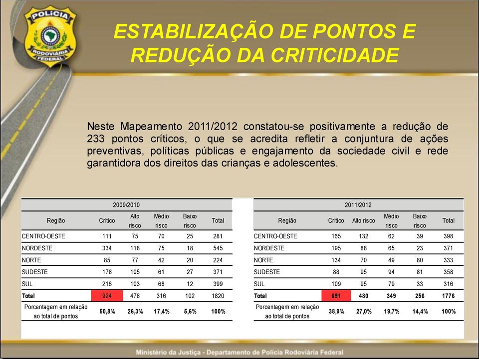 2009/2010 2011/2012 Alto Médio Baixo Médio Baixo Região Crítico Total Região Crítico Alto risco Total risco risco risco risco risco CENTRO-OESTE 111 75 70 25 281 CENTRO-OESTE 165 132 62 39 398