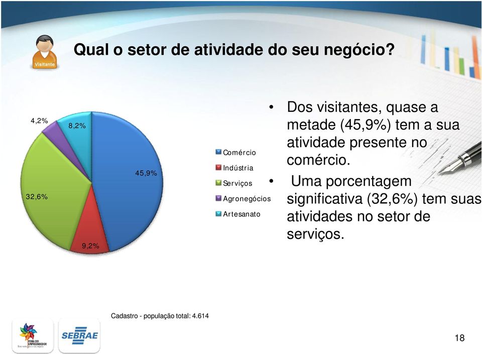 Dos visitantes, quase a metade (45,9%) tem a sua atividade presente no comércio.