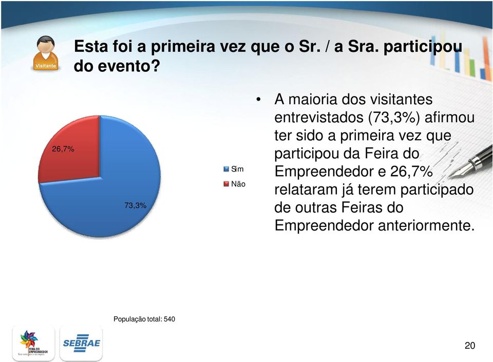 sido a primeira vez que participou da Feira do Empreendedor e 26,7% relataram