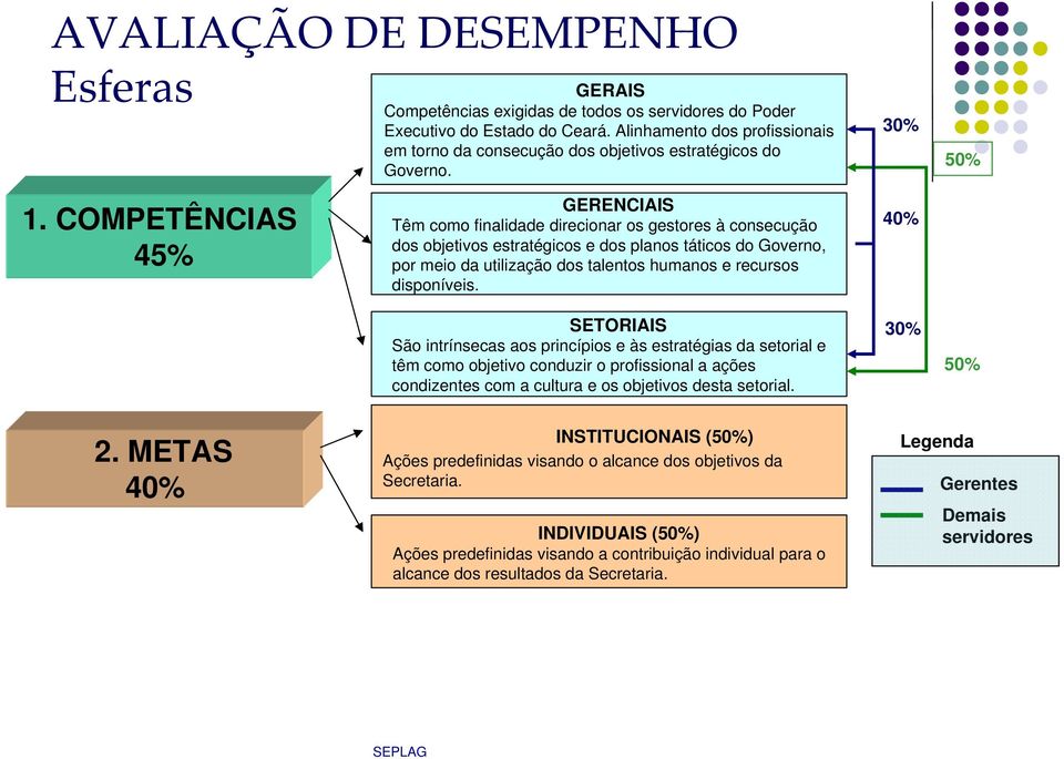 COMPETÊNCIAS 45% GERENCIAIS Têm como finalidade direcionar os gestores à consecução dos objetivos estratégicos e dos planos táticos do Governo, por meio da utilização dos talentos humanos e recursos