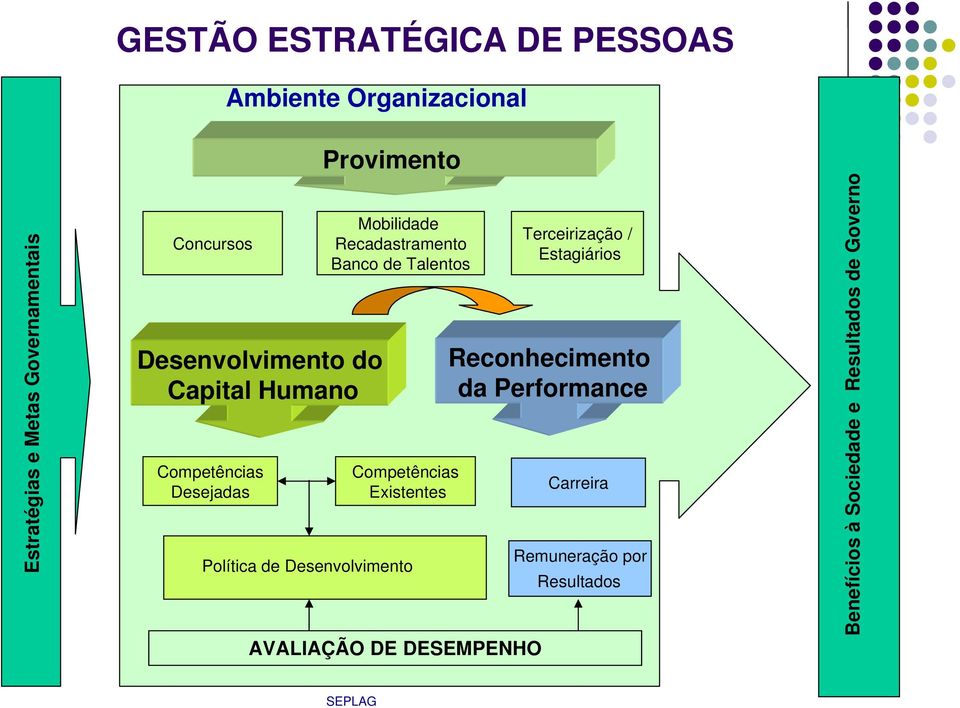 Talentos Competências Existentes Política de Desenvolvimento AVALIAÇÃO DE DESEMPENHO Terceirização /