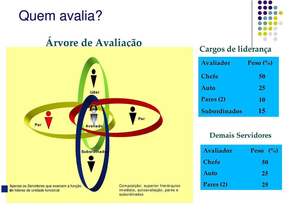 Chefe 50 Auto 25 Pares (2) 10 Subordinados 15 Demais Servidores Avaliador Peso (%) Chefe 50