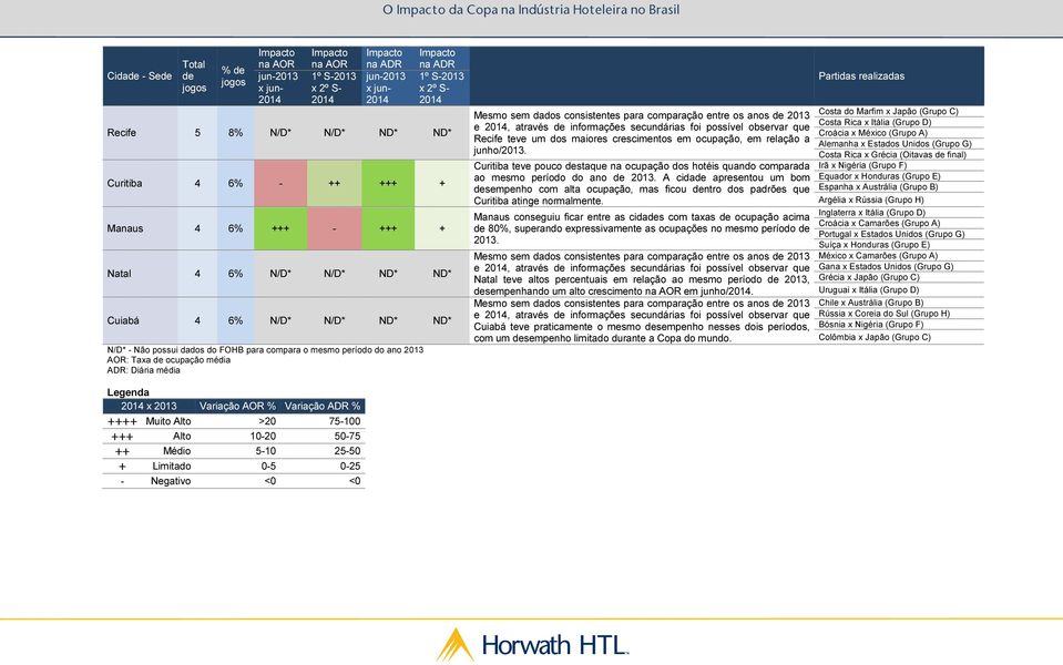 Diária média Mesmo sem dados consistentes para comparação entre os anos de 2013 e 2014, através de informações secundárias foi possível observar que Recife teve um dos maiores crescimentos em