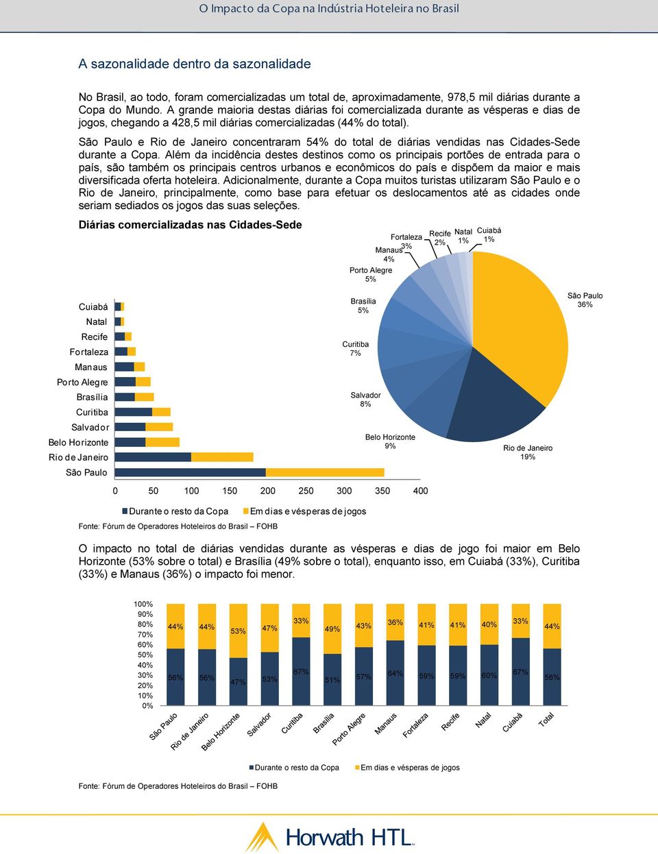 São Paulo e Rio de Janeiro concentraram 54% do total de diárias vendidas nas Cidades-Sede durante a Copa.