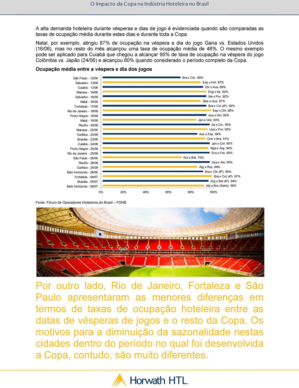 O mesmo exemplo pode ser aplicado para Cuiabá que chegou a alcançar 95% de taxa de ocupação na véspera do jogo Colômbia vs. Japão (24/06) e alcançou 6 quando considerado o período completo da Copa.