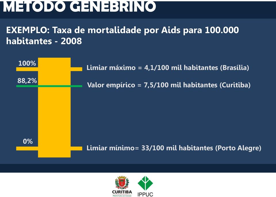 mil habitantes (Brasília) Valor empírico = 7,5/100 mil