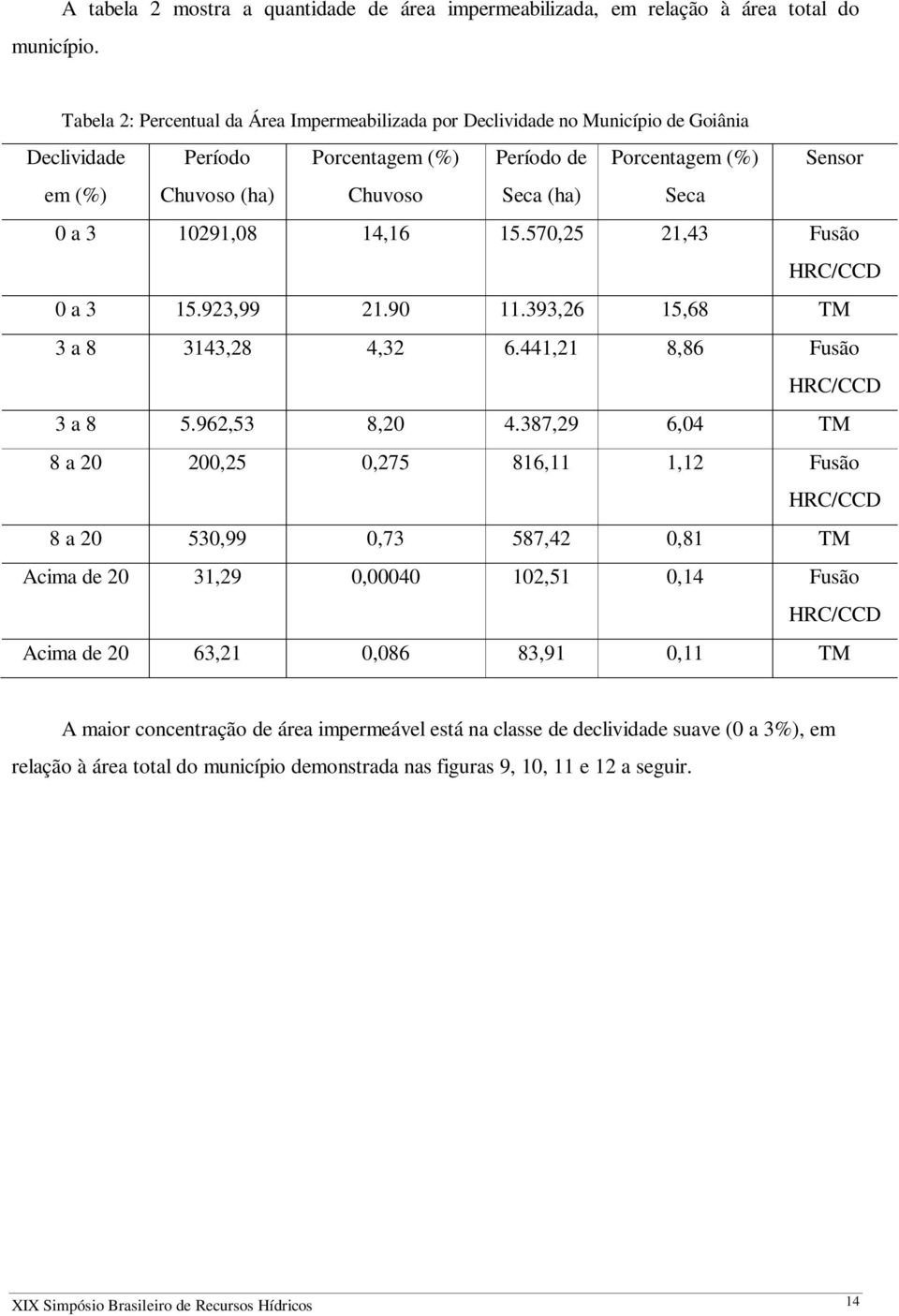 Porcentagem (%) Período de Porcentagem (%) Sensor em (%) Chuvoso (ha) Chuvoso Seca (ha) Seca 0 a 3 10291,08 14,16 15.570,25 21,43 Fusão HRC/CCD 0 a 3 15.923,99 21.90 11.