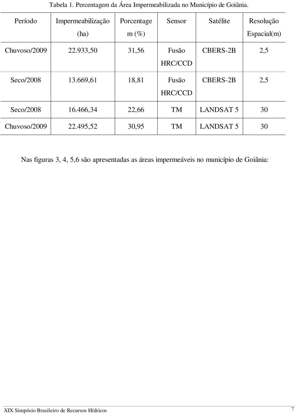 933,50 31,56 Fusão HRC/CCD Seco/2008 13.669,61 18,81 Fusão HRC/CCD CBERS-2B 2,5 CBERS-2B 2,5 Seco/2008 16.