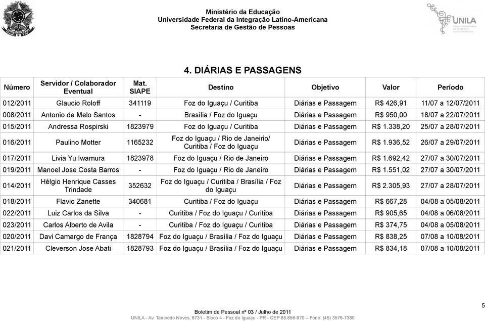 Foz do Iguaçu Diárias e Passagem R$ 950,00 18/07 a 22/07/2011 015/2011 Andressa Rospirski 1823979 Foz do Iguaçu / Curitiba Diárias e Passagem R$ 1.