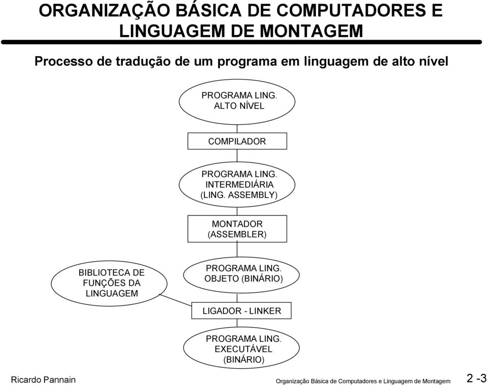 ASSEMBLY) MONTADOR (ASSEMBLER) BIBLIOTECA DE FUNÇÕES DA LINGUAGEM